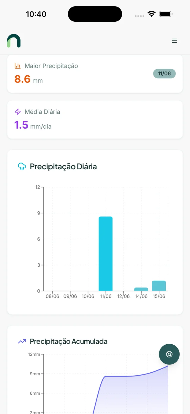 Gráficos de la app Nuvon